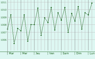 Graphe de la pression atmosphrique prvue pour Jaclupan