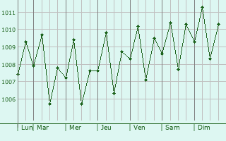 Graphe de la pression atmosphrique prvue pour Bulan