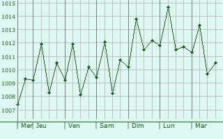 Graphe de la pression atmosphrique prvue pour Manacapuru