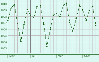 Graphe de la pression atmosphrique prvue pour Ado-Ekiti