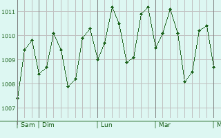 Graphe de la pression atmosphrique prvue pour Tinambac