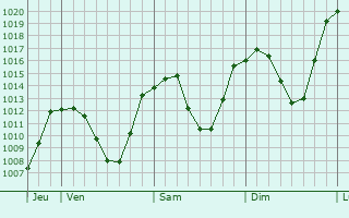 Graphe de la pression atmosphrique prvue pour Bischofshofen