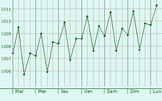 Graphe de la pression atmosphrique prvue pour Bulalacao