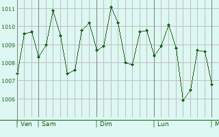 Graphe de la pression atmosphrique prvue pour Talagutong