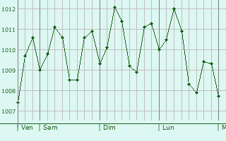 Graphe de la pression atmosphrique prvue pour Tiwi