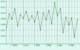 Graphe de la pression atmosphrique prvue pour Borivli