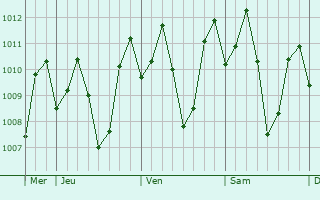 Graphe de la pression atmosphrique prvue pour General Santos