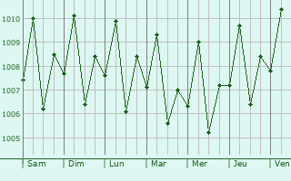 Graphe de la pression atmosphrique prvue pour Binuangan
