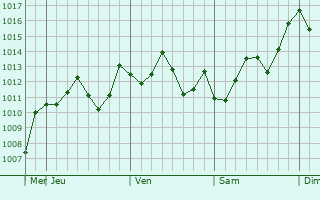 Graphe de la pression atmosphrique prvue pour Shibushi