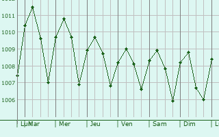 Graphe de la pression atmosphrique prvue pour El Triunfo
