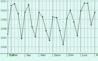 Graphe de la pression atmosphrique prvue pour Akim Swedru