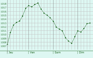 Graphe de la pression atmosphrique prvue pour Villa di Briano