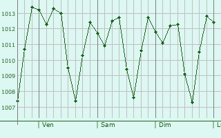 Graphe de la pression atmosphrique prvue pour Chongoyape