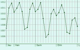 Graphe de la pression atmosphrique prvue pour Tulunan
