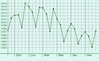 Graphe de la pression atmosphrique prvue pour Gksun