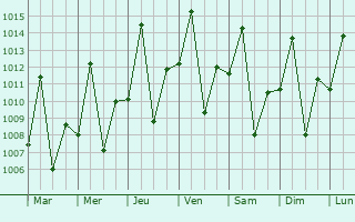 Graphe de la pression atmosphrique prvue pour Luuq