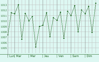 Graphe de la pression atmosphrique prvue pour So Jos de Piranhas