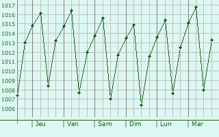 Graphe de la pression atmosphrique prvue pour Chambishi
