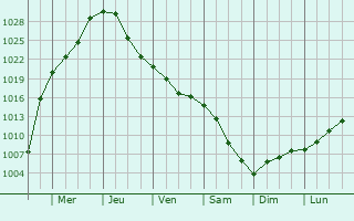 Graphe de la pression atmosphrique prvue pour Borodyanka