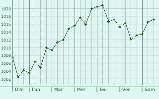 Graphe de la pression atmosphrique prvue pour Kyurdarmir