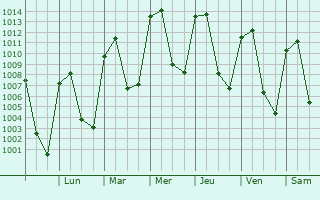 Graphe de la pression atmosphrique prvue pour Coxcatln