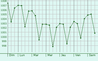 Graphe de la pression atmosphrique prvue pour Khujner