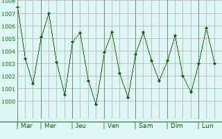 Graphe de la pression atmosphrique prvue pour Kafarati