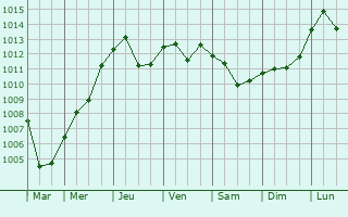Graphe de la pression atmosphrique prvue pour Torremaggiore