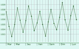 Graphe de la pression atmosphrique prvue pour Phayakkhaphum Phisai