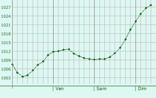 Graphe de la pression atmosphrique prvue pour Ozrnyy