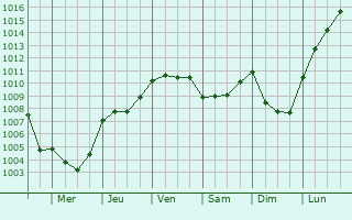 Graphe de la pression atmosphrique prvue pour Dueville