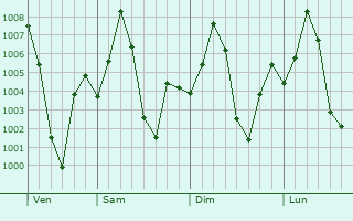 Graphe de la pression atmosphrique prvue pour Ramgundam