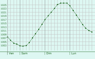 Graphe de la pression atmosphrique prvue pour Tallinn