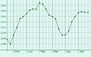 Graphe de la pression atmosphrique prvue pour Raville-sur-Snon