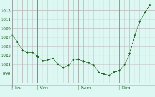Graphe de la pression atmosphrique prvue pour Gfosse-Fontenay