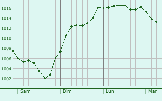 Graphe de la pression atmosphrique prvue pour Saint-Urcize