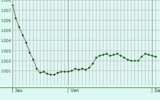 Graphe de la pression atmosphrique prvue pour Ashford