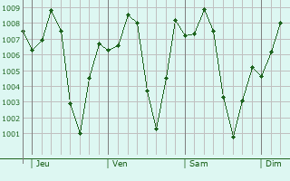 Graphe de la pression atmosphrique prvue pour Damara