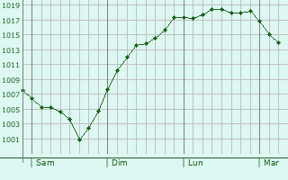 Graphe de la pression atmosphrique prvue pour Charbonnier-les-Mines