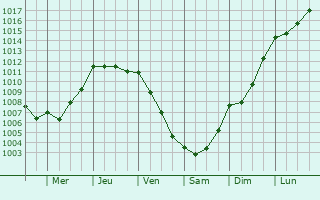 Graphe de la pression atmosphrique prvue pour Guiscriff