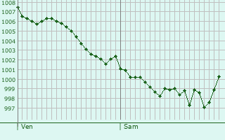 Graphe de la pression atmosphrique prvue pour Moustey