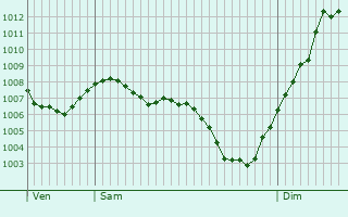 Graphe de la pression atmosphrique prvue pour Drom