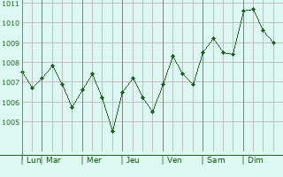 Graphe de la pression atmosphrique prvue pour Nuea Khlong