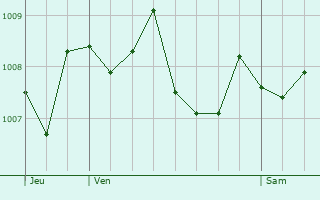 Graphe de la pression atmosphrique prvue pour Causse-Bgon