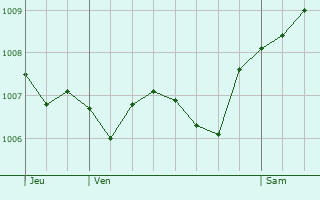 Graphe de la pression atmosphrique prvue pour Lahr