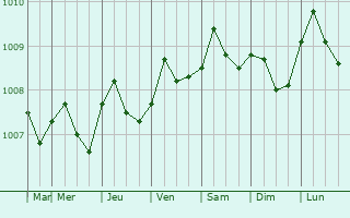 Graphe de la pression atmosphrique prvue pour Pantai Remis