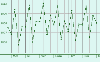 Graphe de la pression atmosphrique prvue pour Calatrava
