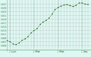 Graphe de la pression atmosphrique prvue pour Ablainzevelle