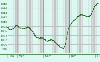 Graphe de la pression atmosphrique prvue pour Puydaniel