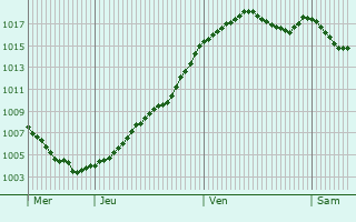Graphe de la pression atmosphrique prvue pour La Moutade
